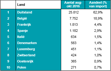 Top10landenimport