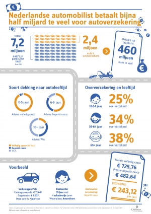 Nederlandse automobilist is oververzekerd!