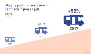 Campers steeds vaker betrokken bij pech en ongeval